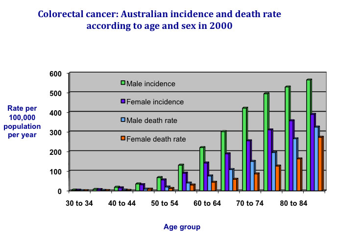 Bowel cancer graph 1